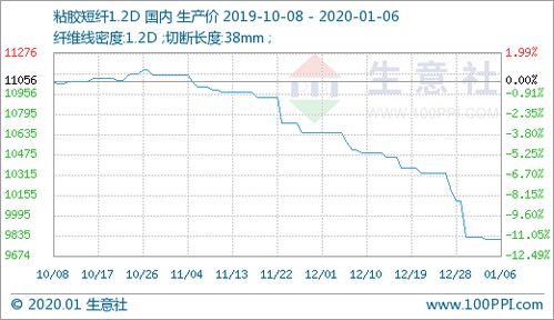 行業(yè)關(guān)注 臨近年底,粘膠以穩(wěn)為主 價(jià)格